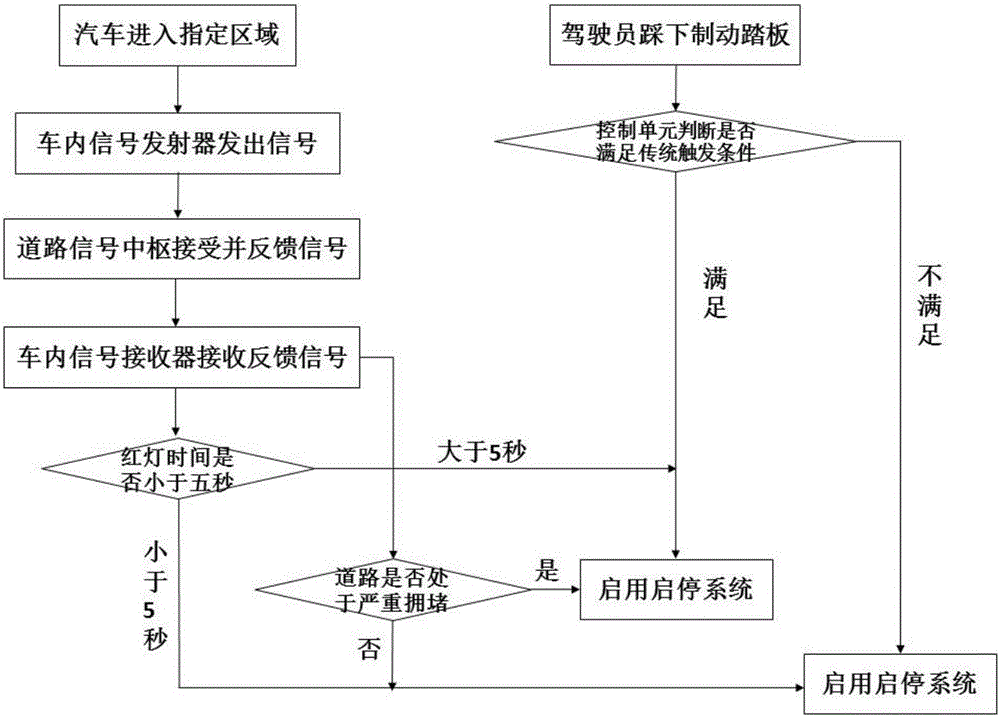 Interactive thinking based intelligent engine automatic-start-stop triggering system