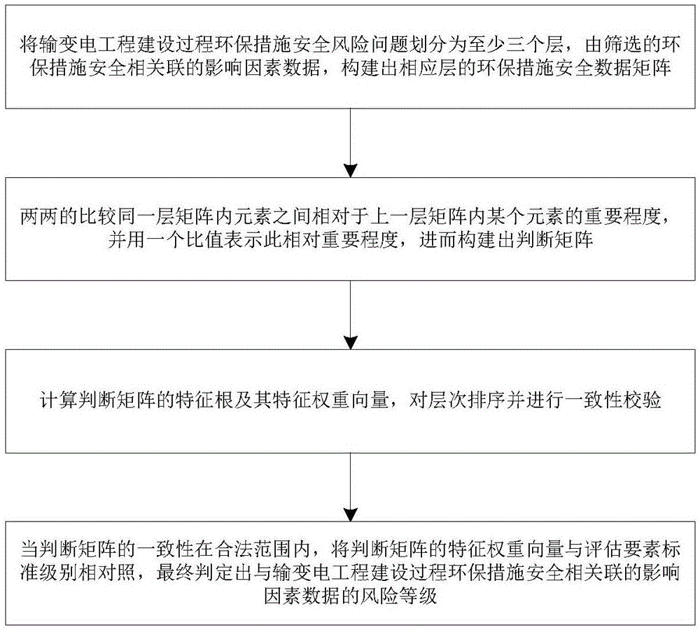 Safety and risk analysis method and system for environmental protection measures in the power transmission project construction process