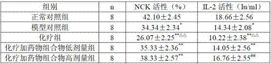 Medicinal composition for treatment of leukemia and its preparation method