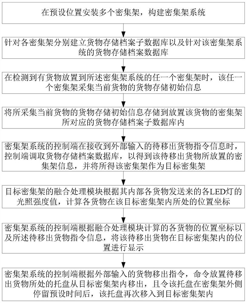 A kind of operation control method of intelligent compact shelf system