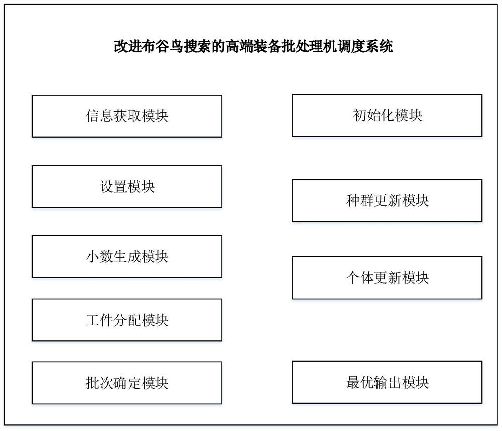 High-end Equipment Batch Processor Scheduling Method and System for Improving Cuckoo Search