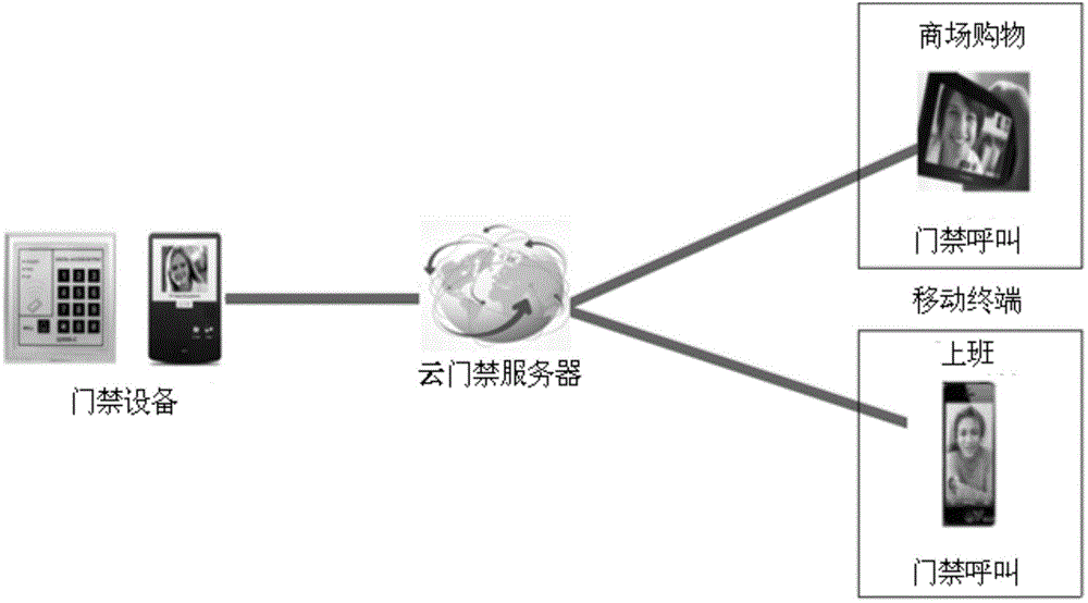 Method and device for realizing remotely controlling entrance guard through mobile terminal