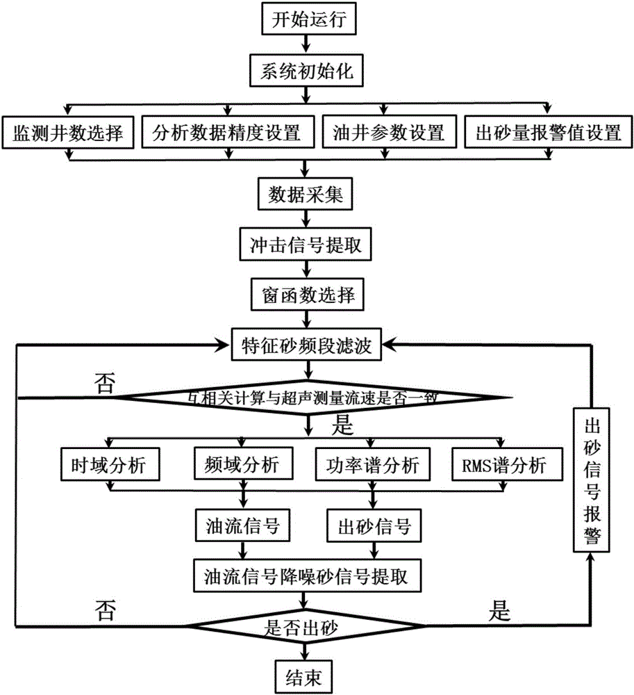 Nonimplanted system and method for monitoring sand production rate of thick oil well