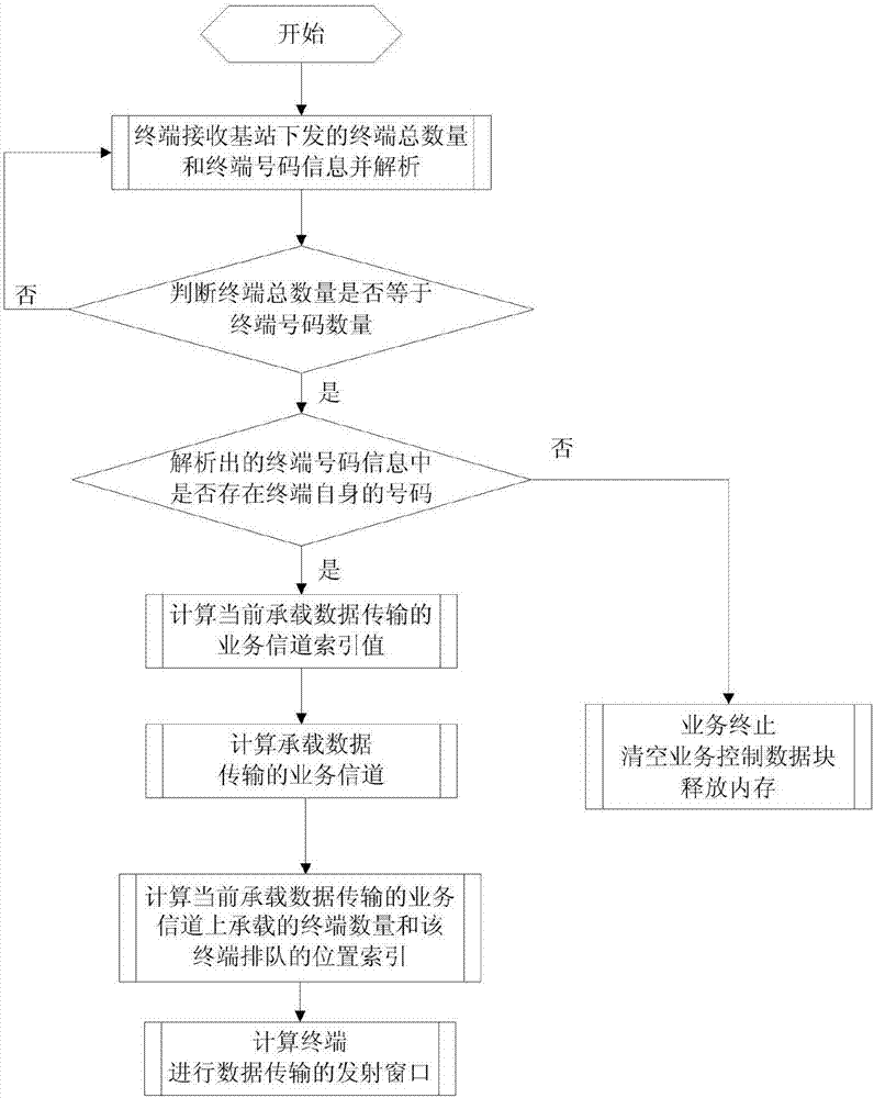 Efficient data transmission method under narrowband communication condition