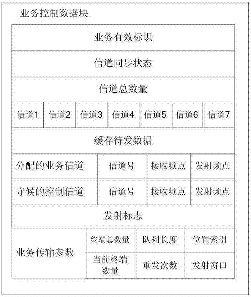 Efficient data transmission method under narrowband communication condition