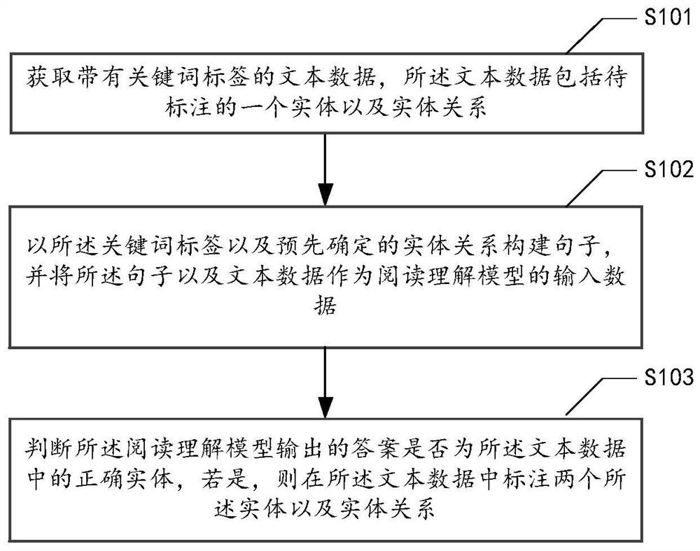 Text data relationship extraction method, apparatus and device, and readable storage medium