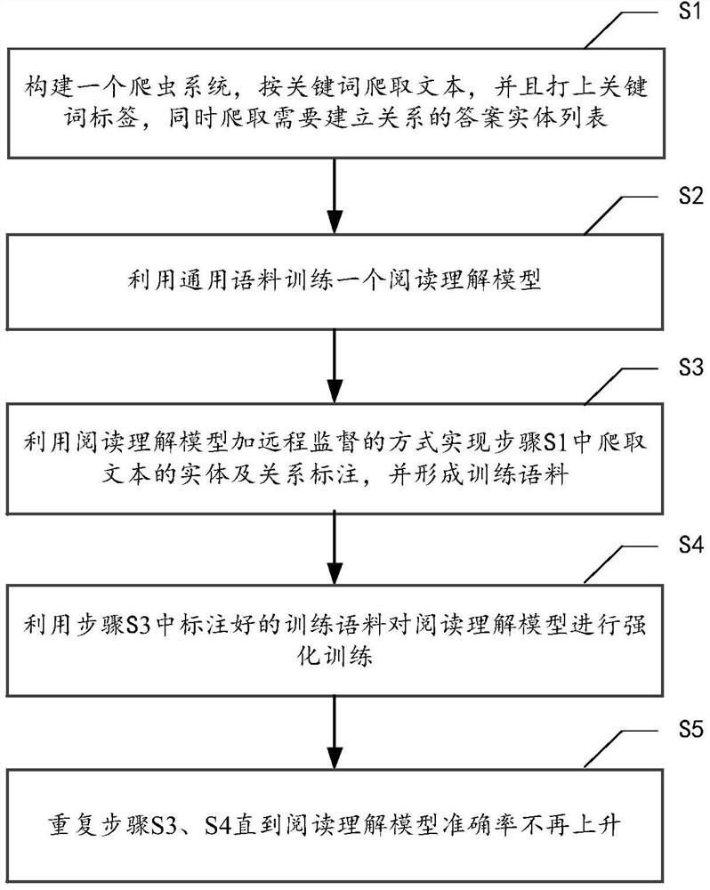 Text data relationship extraction method, apparatus and device, and readable storage medium