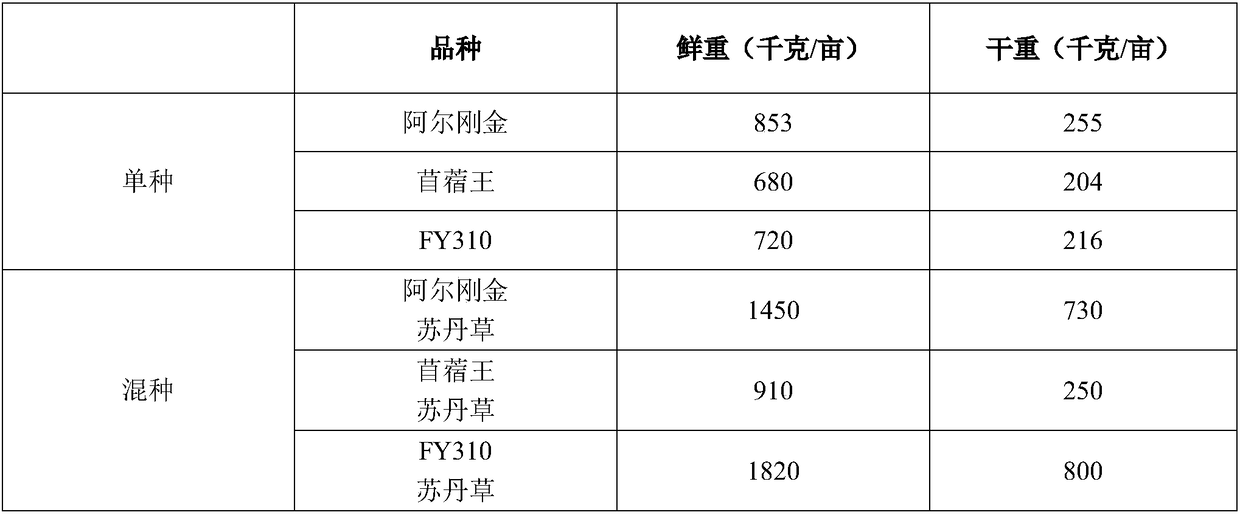 Method for artificial forage mixed planting and high yielding for semi-arid grassland