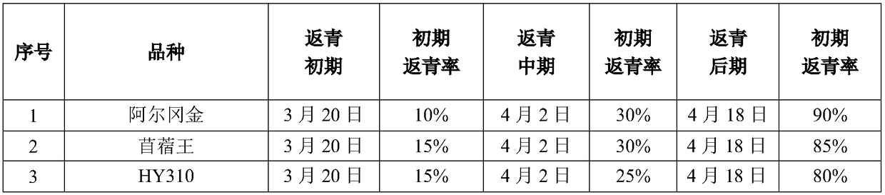 Method for artificial forage mixed planting and high yielding for semi-arid grassland