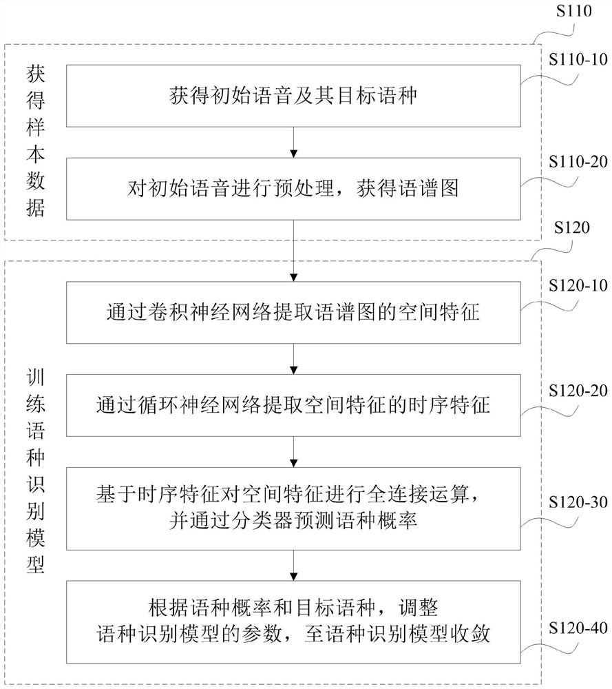 Language recognition model training method, language recognition method and related equipment