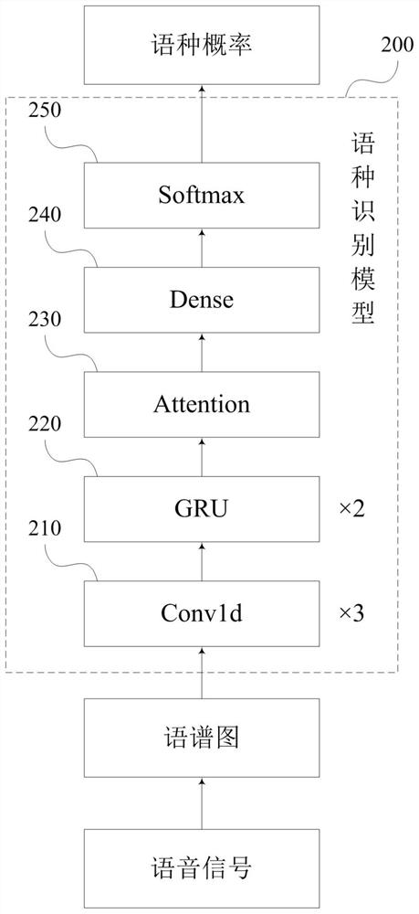 Language recognition model training method, language recognition method and related equipment