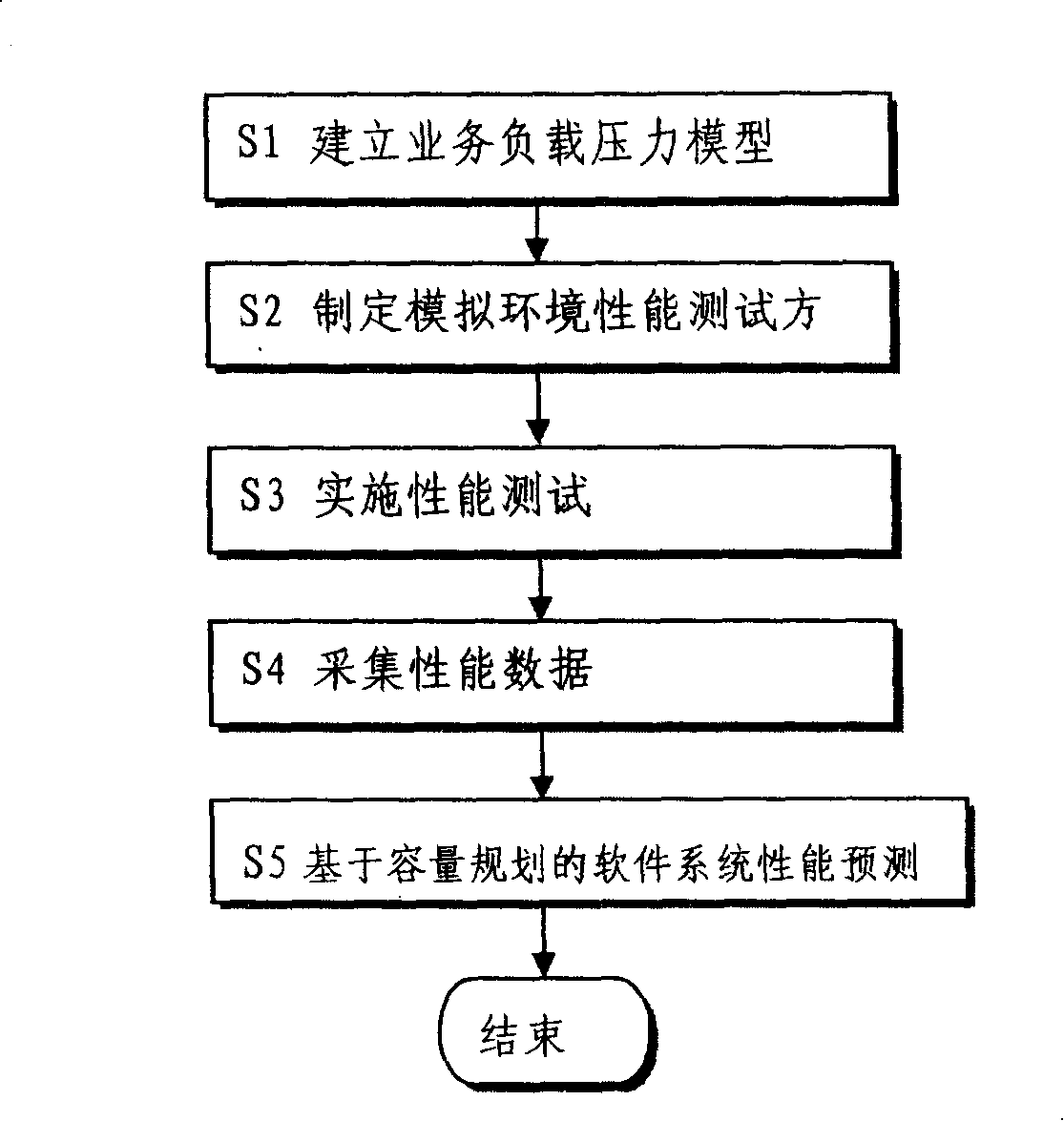 Performance prediction method for application software in manufacturing environment