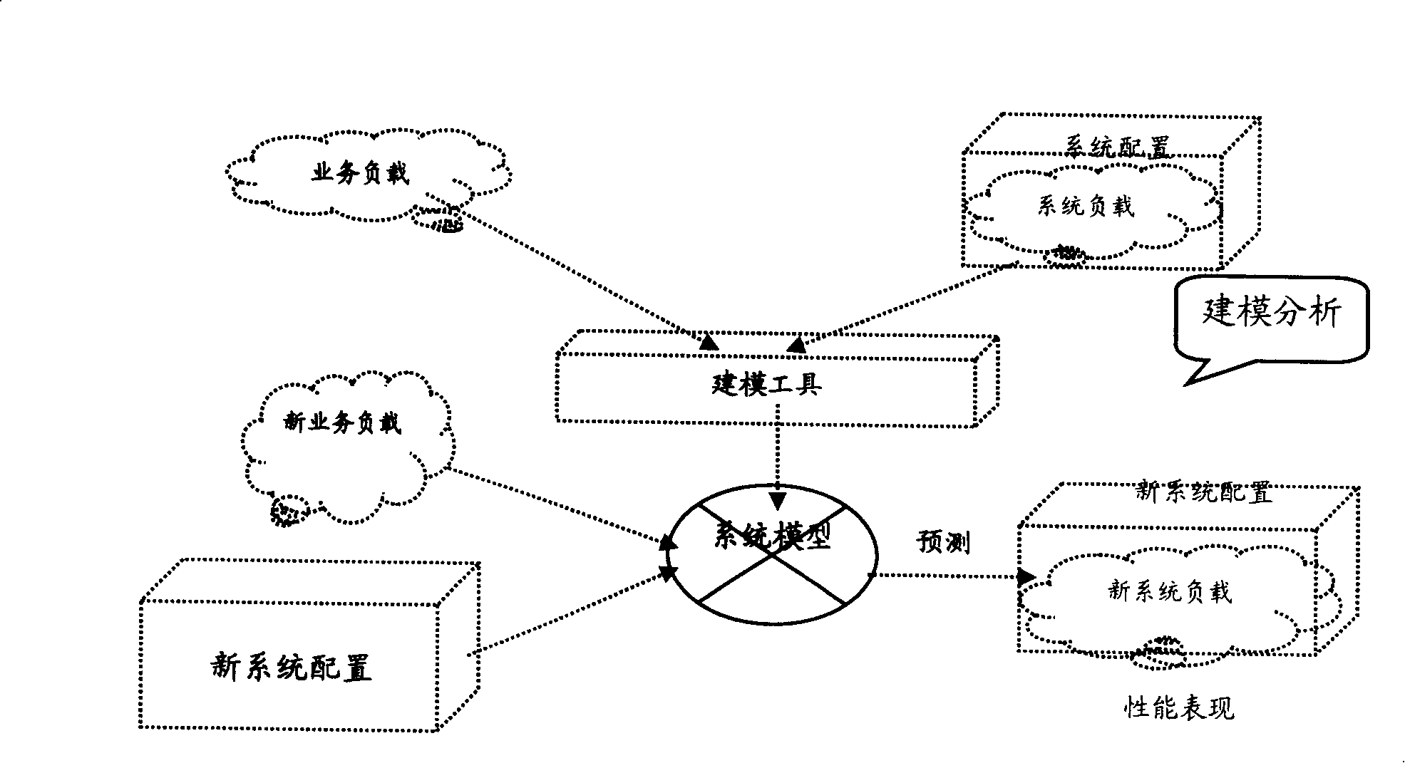 Performance prediction method for application software in manufacturing environment