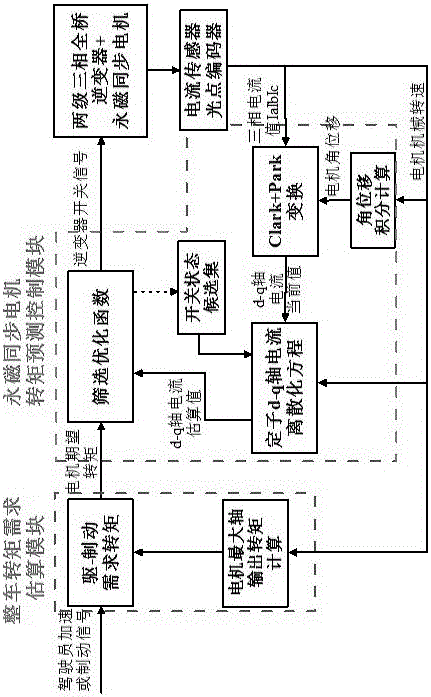 Permanent magnet synchronous motor torque control method