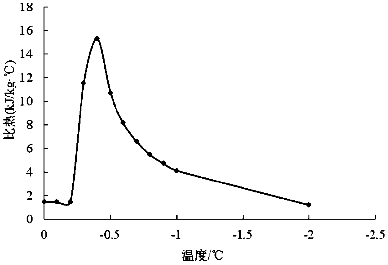 Method of Determining Unfrozen Water Content in Soil Freezing Process Using Specific Heat Calculation