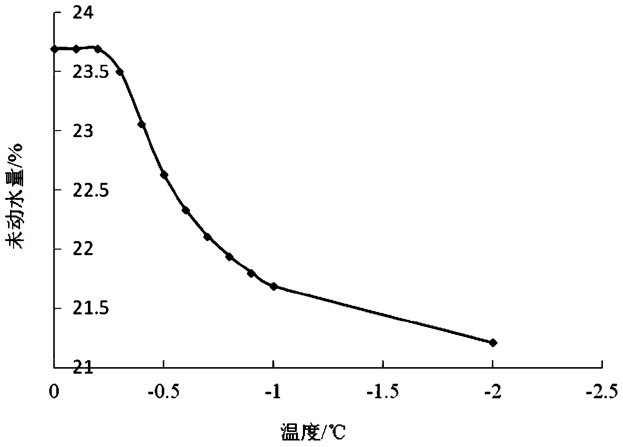 Method of Determining Unfrozen Water Content in Soil Freezing Process Using Specific Heat Calculation