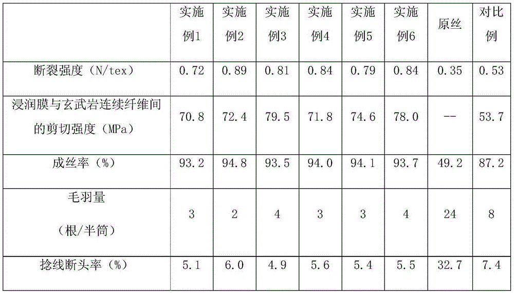 Special nano-modified impregnating compound for basalt continuous fiber and preparation method of special nano-modified impregnating compound