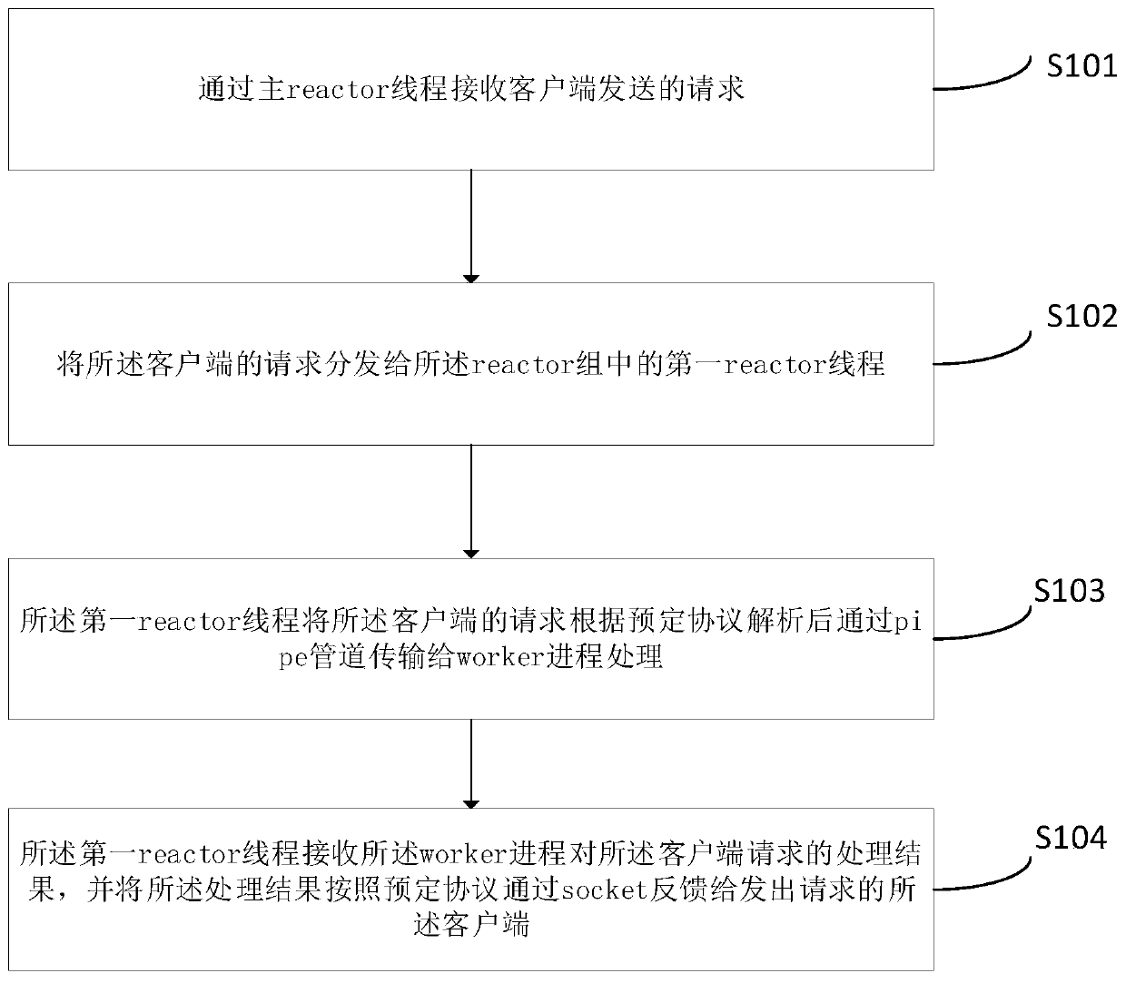 Concurrent and asynchronous task processing method and equipment