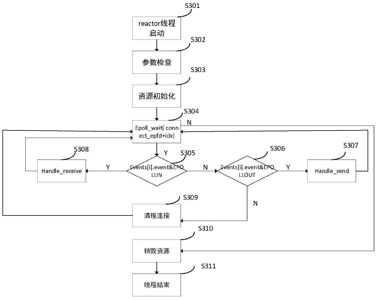 Concurrent and asynchronous task processing method and equipment