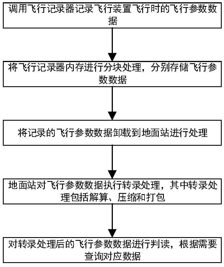 Flight parameter regulating method and system