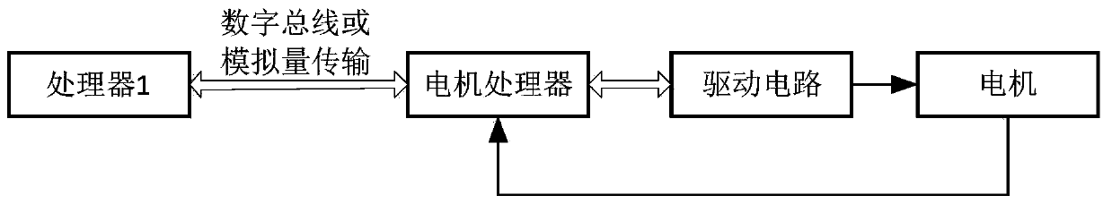 Motor driver based on ZYNQ dual-core processor