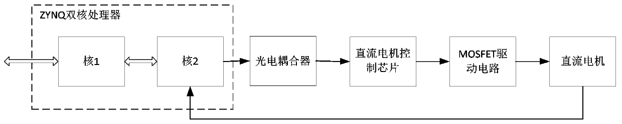 Motor driver based on ZYNQ dual-core processor