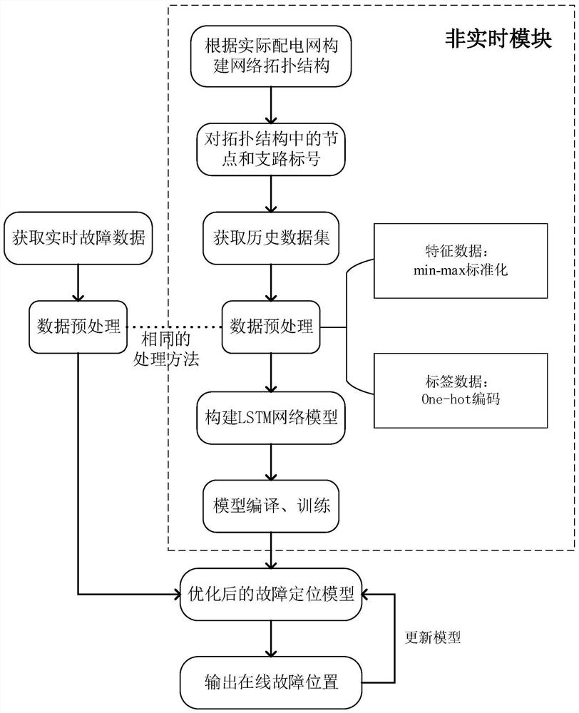 Online fault positioning method for power distribution network containing distributed power supply