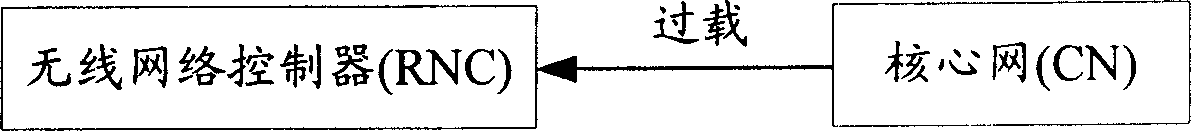 Method and apparatus for processing overload in network