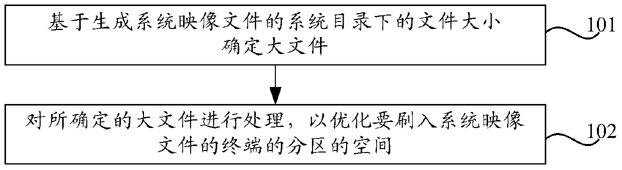 Method, device and terminal for optimizing terminal partition space