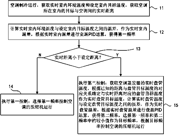 Air-conditioning refrigeration control method and control device