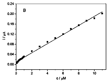 Graphene/magnetic nanoparticle-modified electrode and its preparation method and use