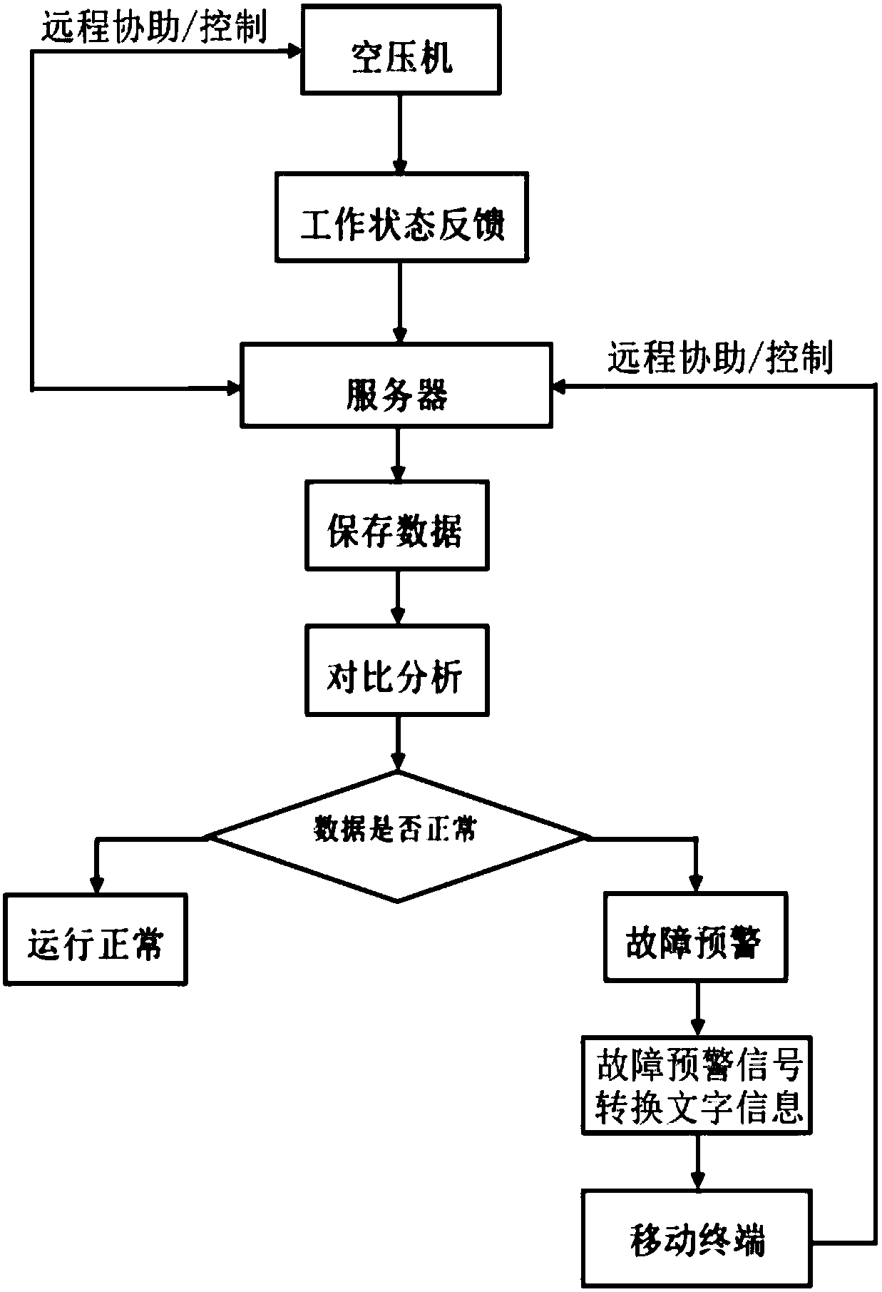 Air compressor fault remote processing method and system based on internet of things