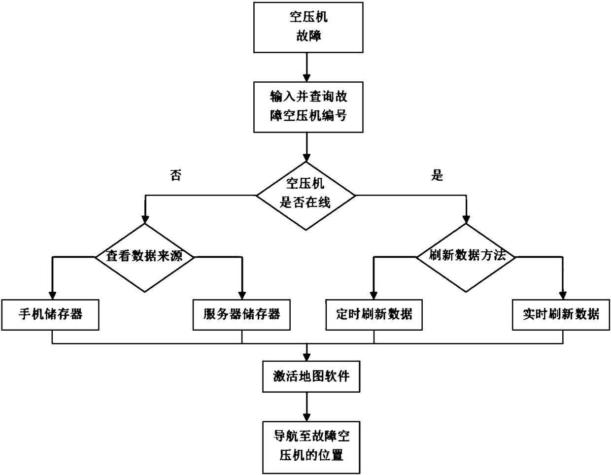 Air compressor fault remote processing method and system based on internet of things