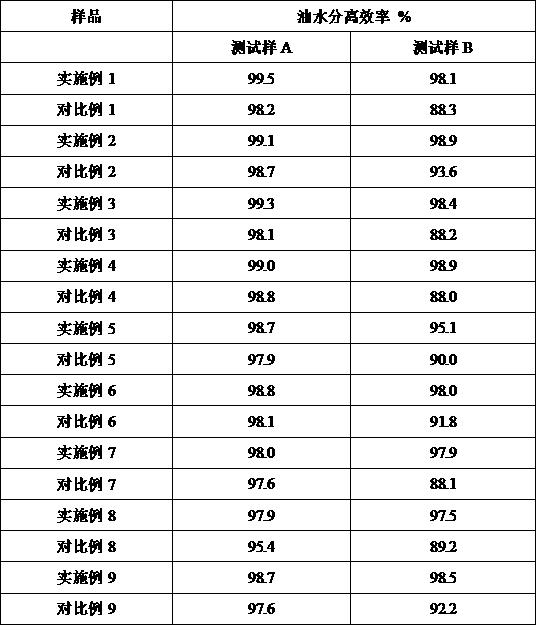 Preparation method and application of grafted dendritic polymer electrostatic spinning nanofiber membrane oil-water separation material