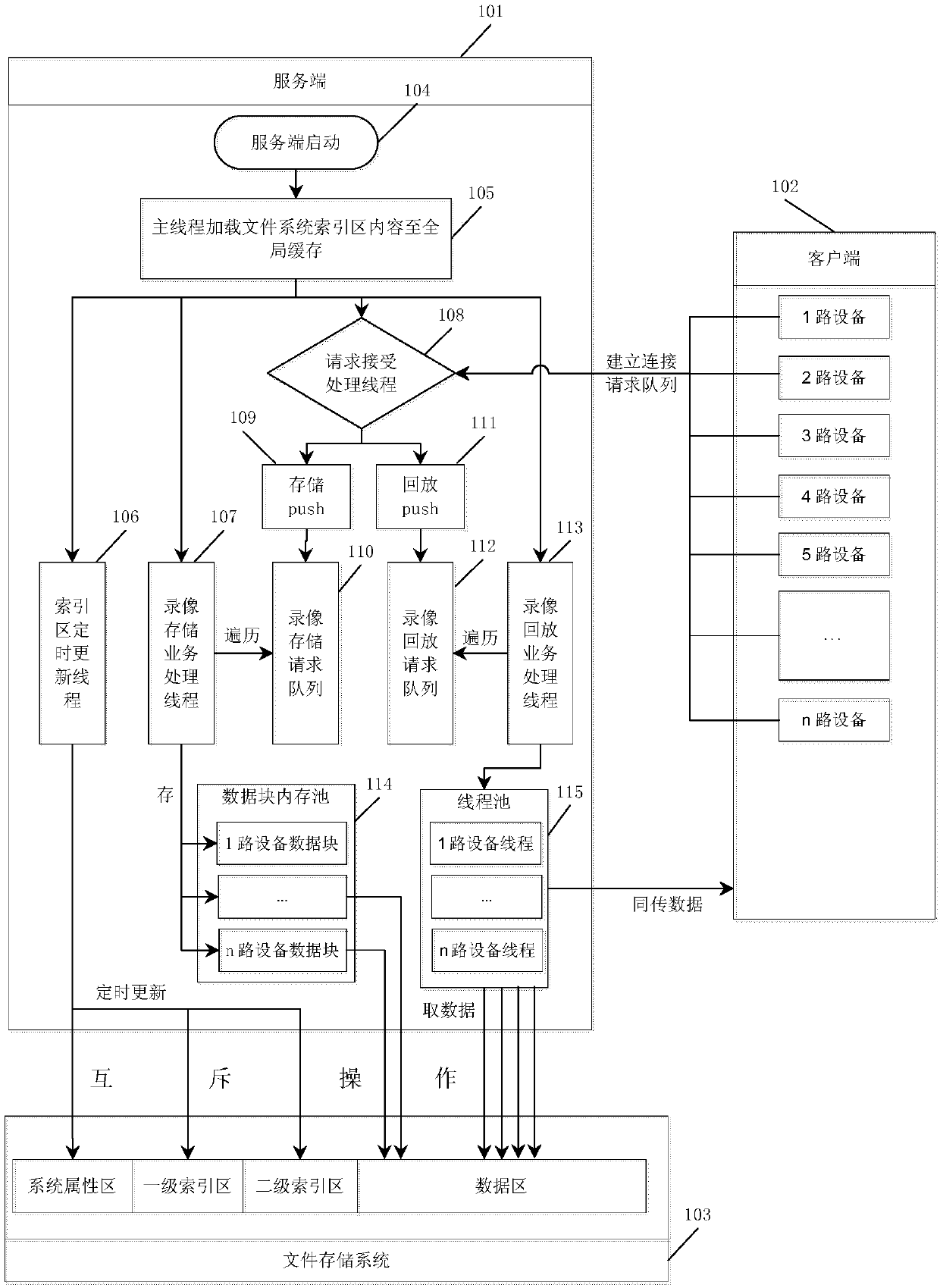 File storage system for accelerating simultaneous playback of multiway monitoring