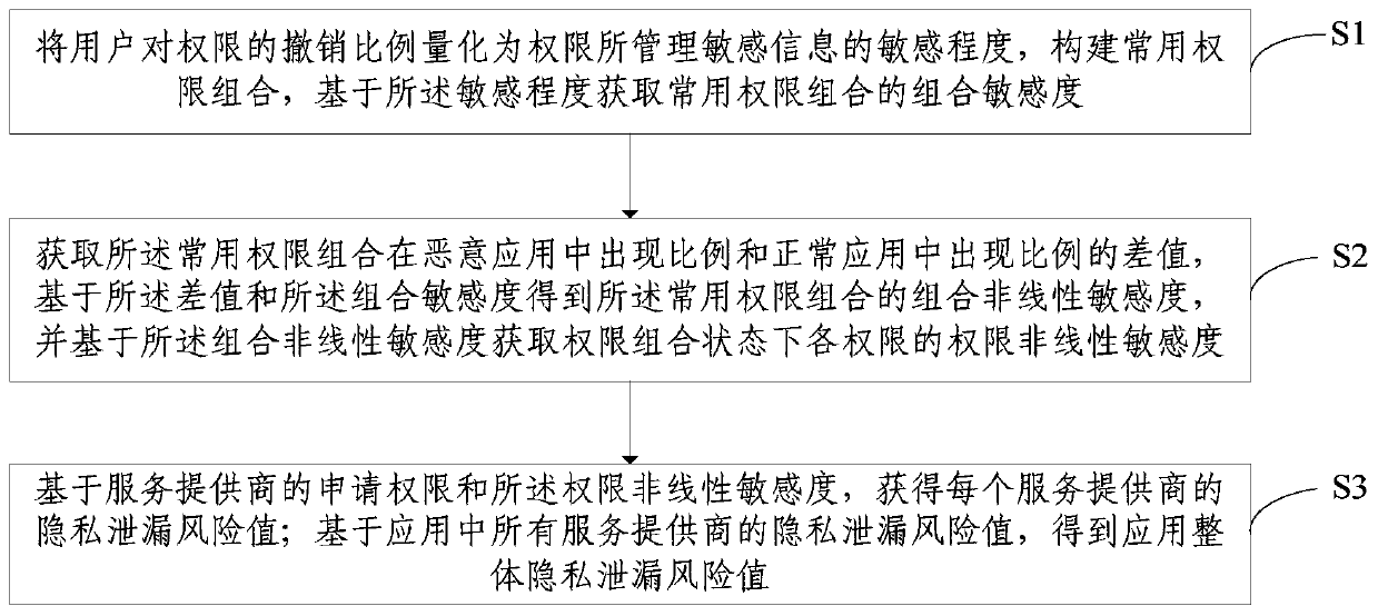 Privacy leakage risk assessment method and device