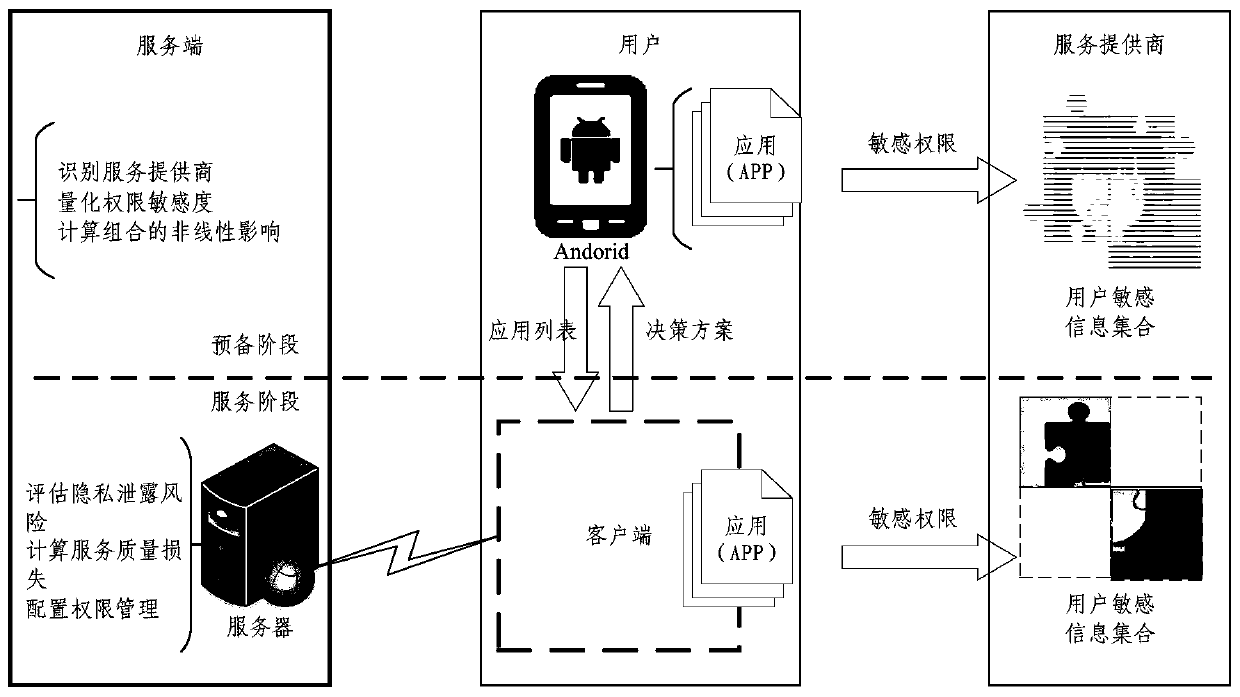 Privacy leakage risk assessment method and device