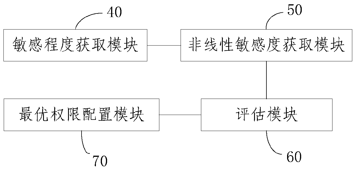 Privacy leakage risk assessment method and device