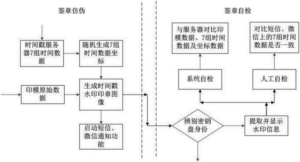 Method for carrying out stamp impression anti-counterfeiting processing of electronic seal by timestamp watermark