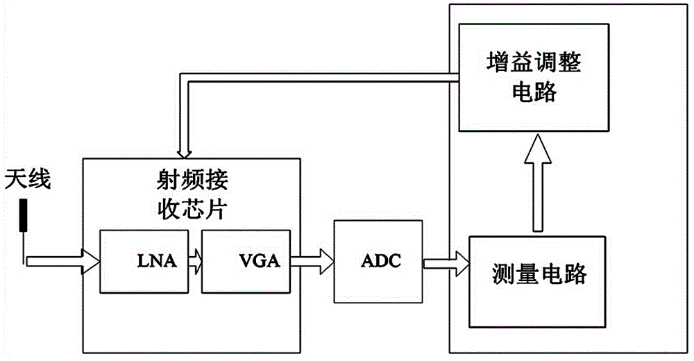 Automatic gain control method suitable for OFDM system