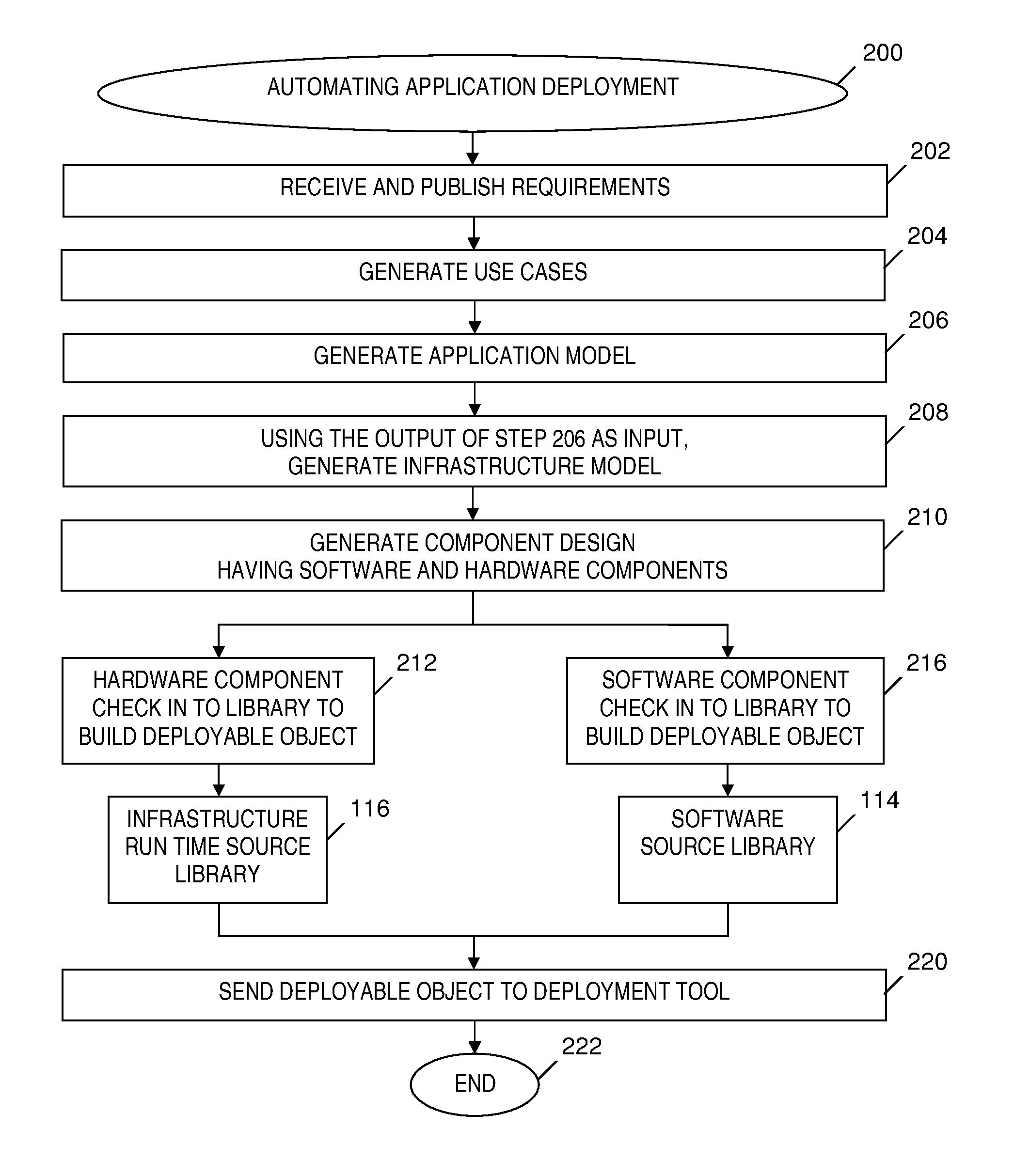 End to end automation of application deployment