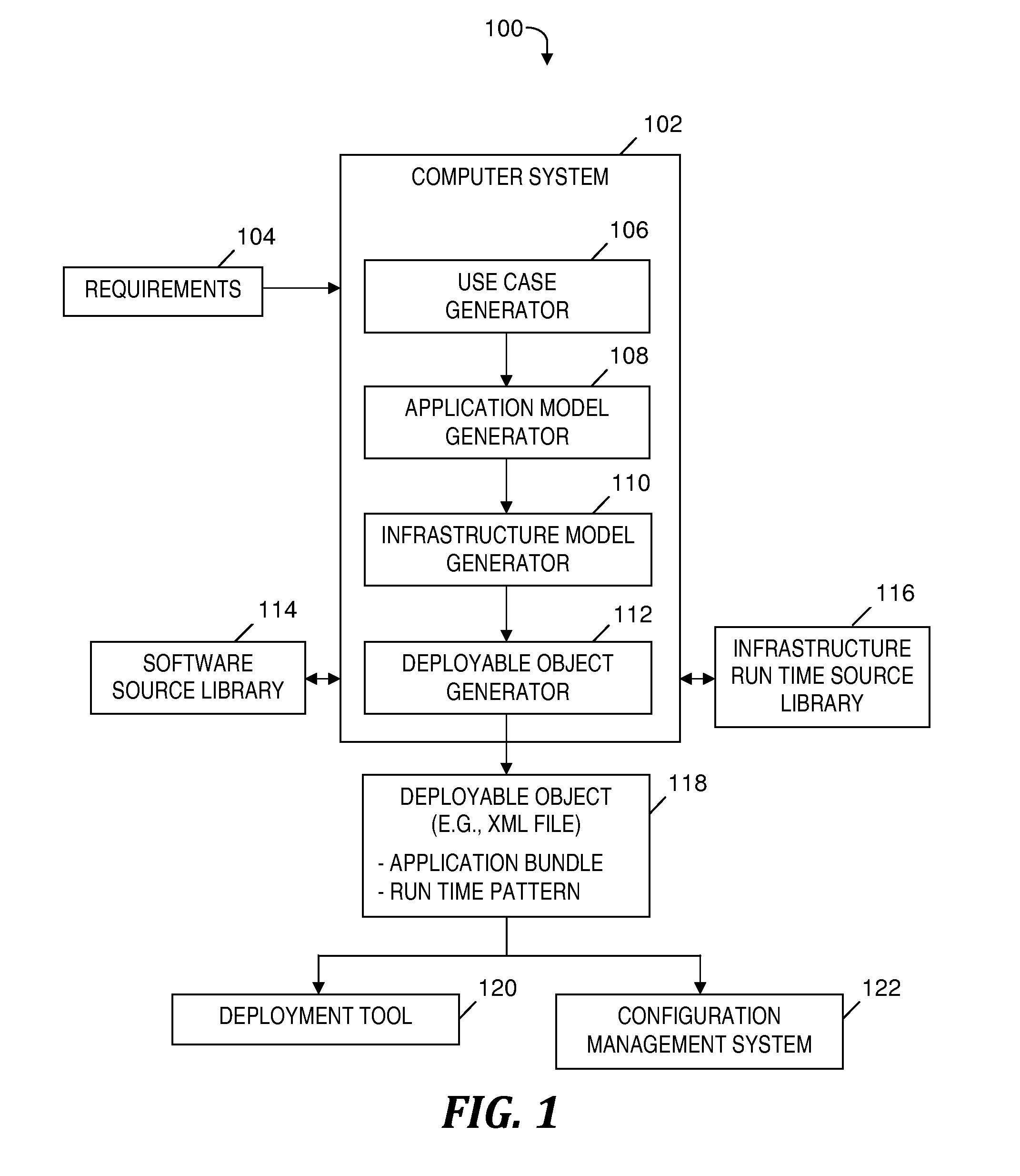 End to end automation of application deployment