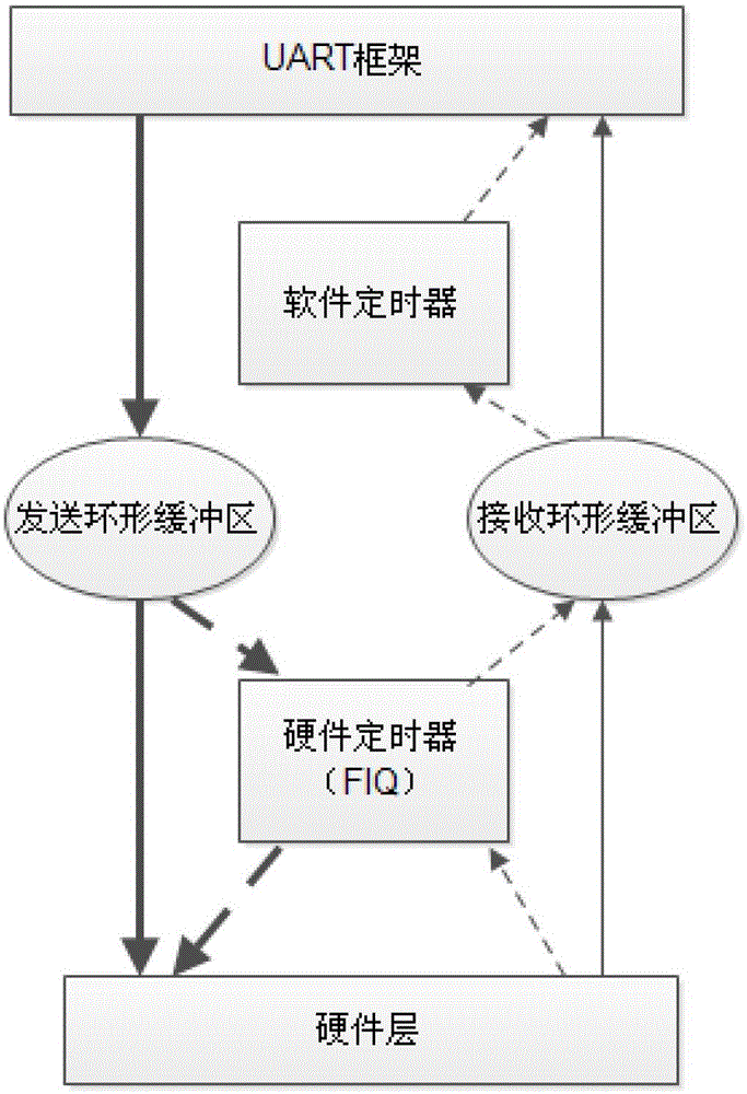 The method of simulating multi-channel full-duplex serial ports under the arm platform linux system