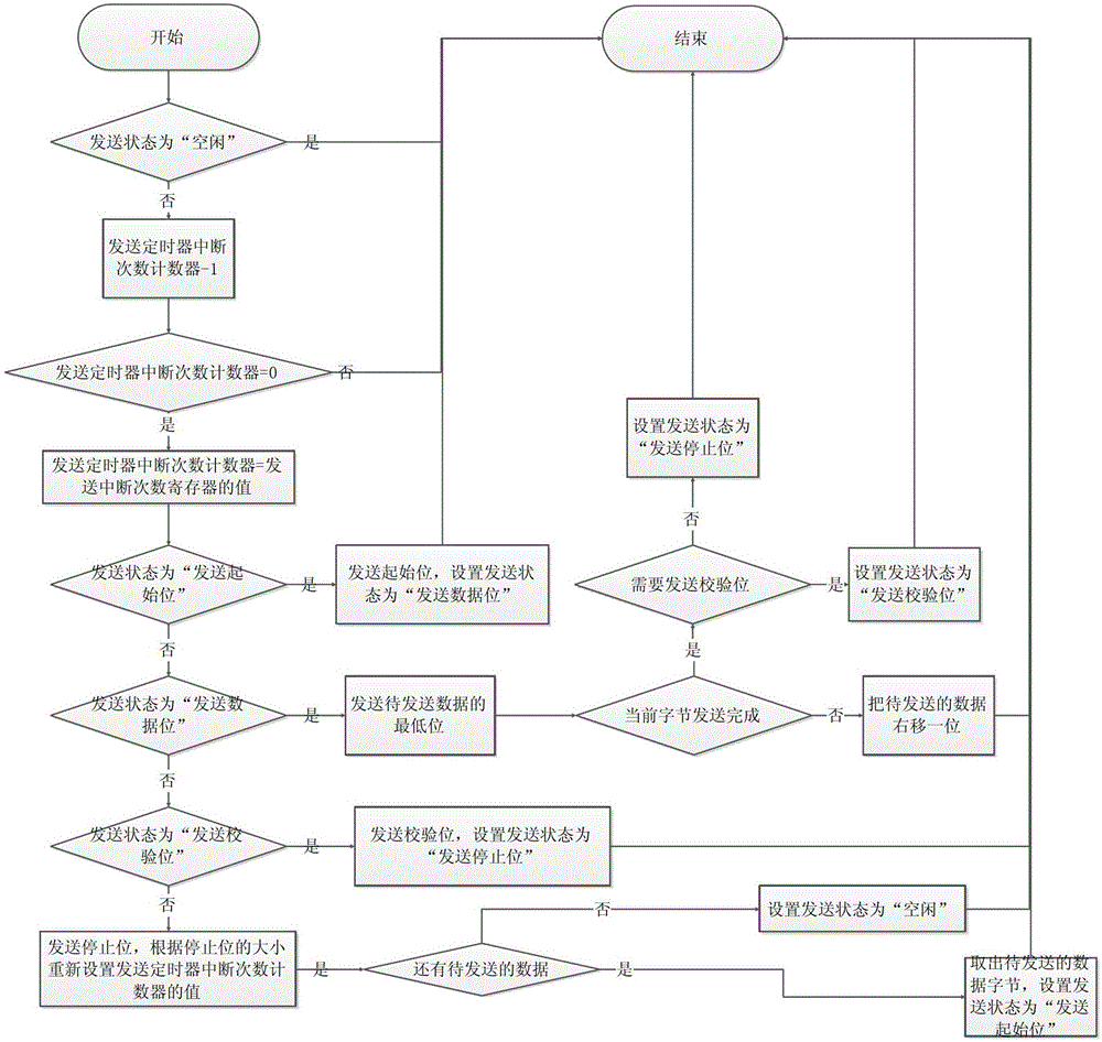 The method of simulating multi-channel full-duplex serial ports under the arm platform linux system