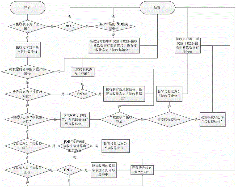 The method of simulating multi-channel full-duplex serial ports under the arm platform linux system