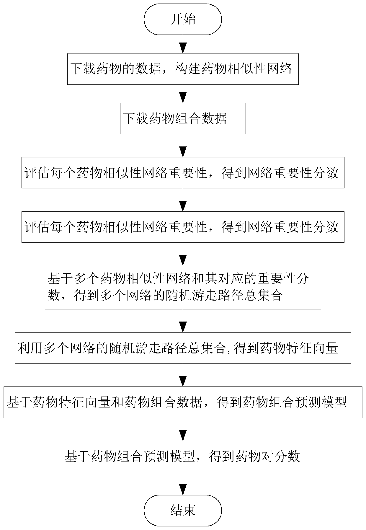 Medicament combination predicting method based on medicament similarity network data