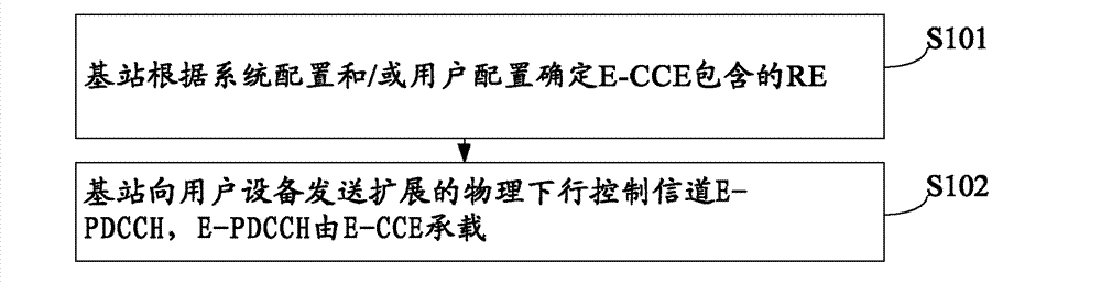 Control channel transmission and receiving method, base station and user equipment