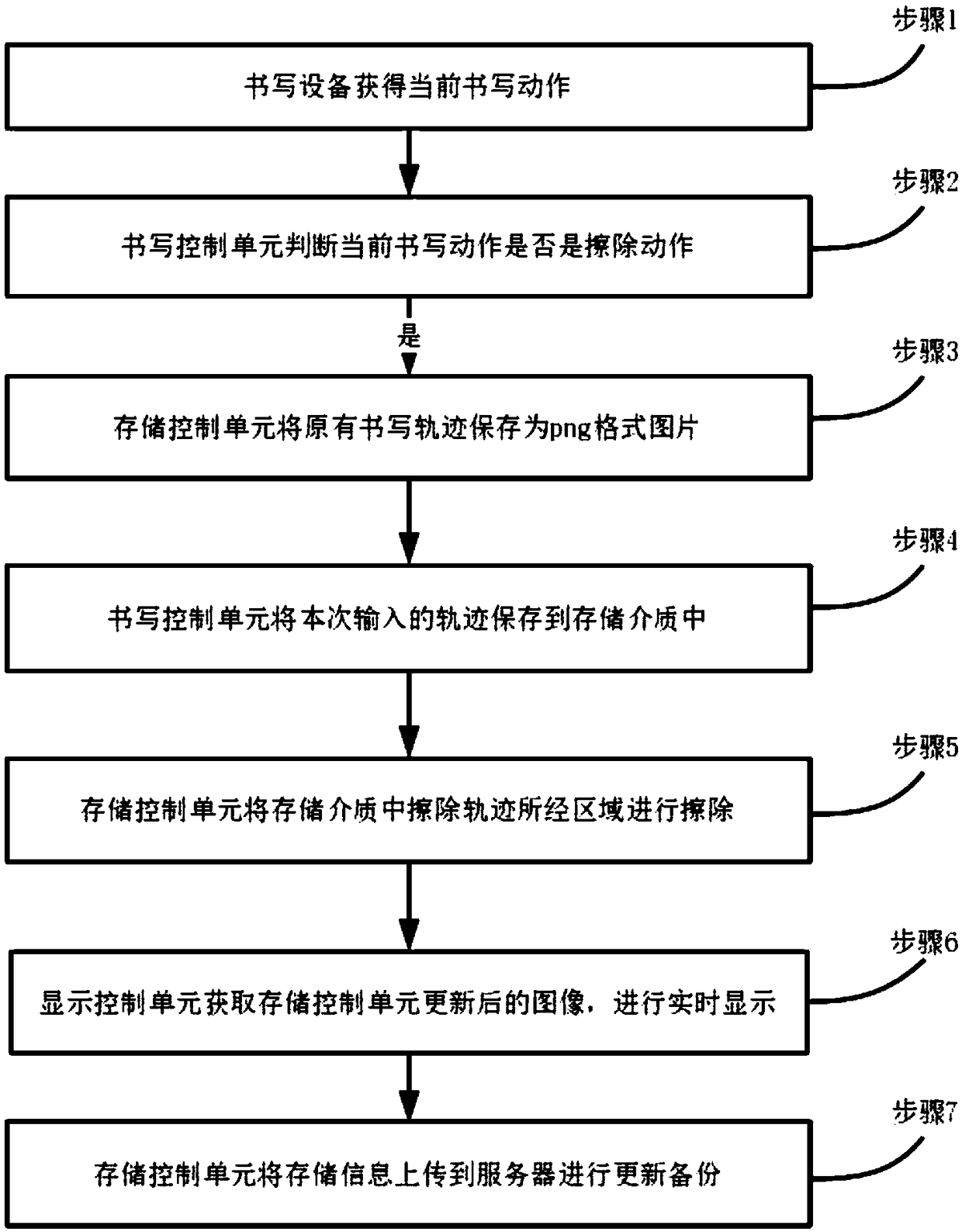 An erasing method and a system for writing trajectory