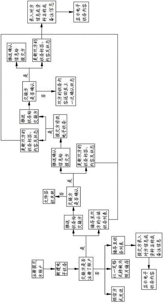 Electronic receipt management method