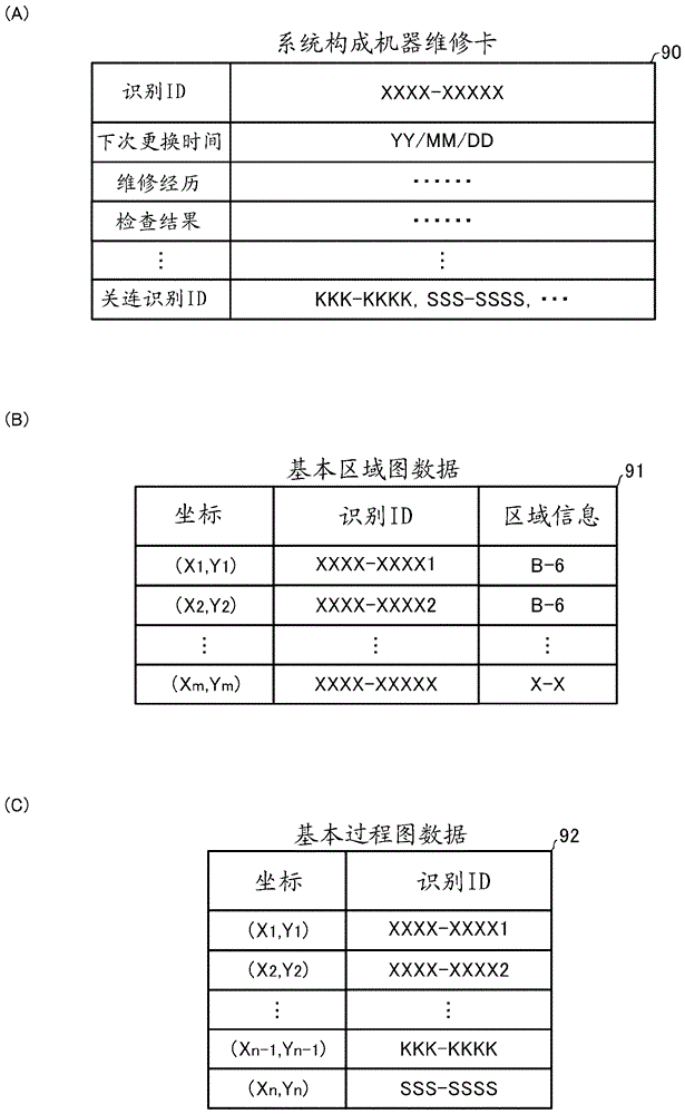 Process system managmenet system, server device, management program, and management method